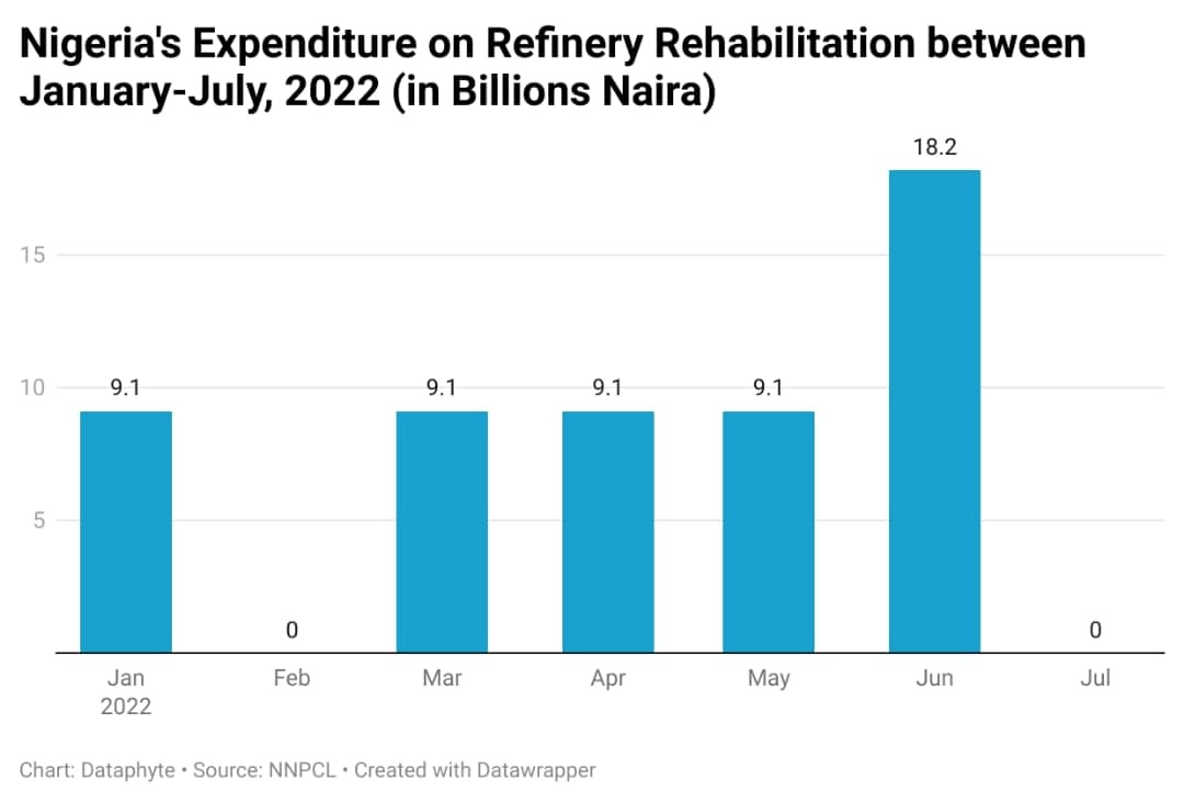 NNPCL Has Spends ₦54 Billion On Ailing Refineries In Seven Months